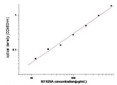 Sandwich ELISA IkB-alpha Antibody Pair [HRP]